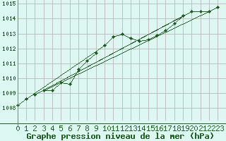 Courbe de la pression atmosphrique pour Cap Cpet (83)