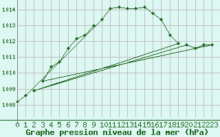 Courbe de la pression atmosphrique pour Loon Lake