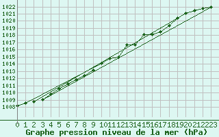 Courbe de la pression atmosphrique pour Oehringen