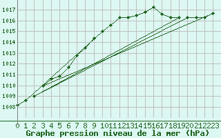 Courbe de la pression atmosphrique pour Grates Cove