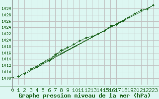 Courbe de la pression atmosphrique pour Muehlacker