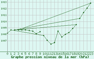 Courbe de la pression atmosphrique pour Fahy (Sw)