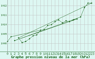 Courbe de la pression atmosphrique pour Bastia (2B)