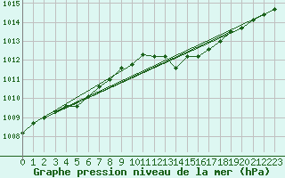 Courbe de la pression atmosphrique pour Stabroek