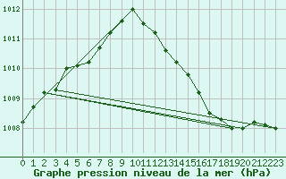 Courbe de la pression atmosphrique pour Chivres (Be)