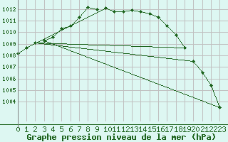 Courbe de la pression atmosphrique pour Krangede