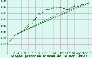 Courbe de la pression atmosphrique pour Hestrud (59)