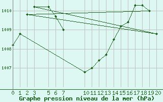 Courbe de la pression atmosphrique pour Anuradhapura