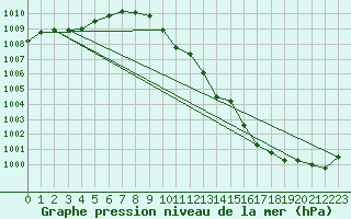 Courbe de la pression atmosphrique pour Fair Isle