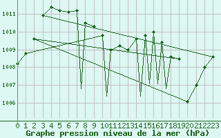 Courbe de la pression atmosphrique pour Casper, Natrona County International Airport