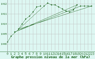 Courbe de la pression atmosphrique pour Kolmaarden-Stroemsfors