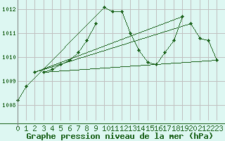 Courbe de la pression atmosphrique pour Puimisson (34)