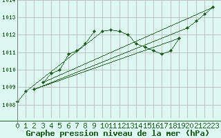 Courbe de la pression atmosphrique pour Anse (69)