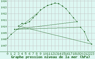 Courbe de la pression atmosphrique pour Cap de la Hague (50)