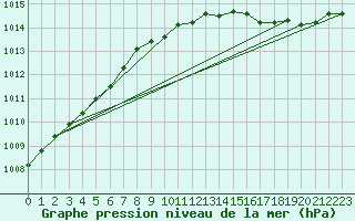 Courbe de la pression atmosphrique pour Orebro