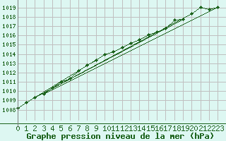 Courbe de la pression atmosphrique pour Emden-Koenigspolder