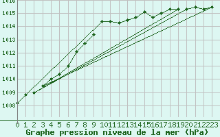 Courbe de la pression atmosphrique pour Chisineu Cris