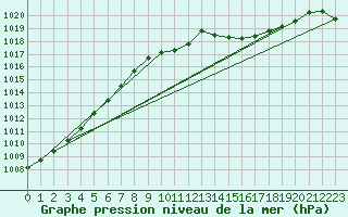 Courbe de la pression atmosphrique pour Coburg