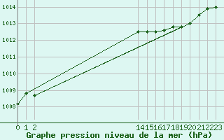 Courbe de la pression atmosphrique pour Saint-Sauveur (80)