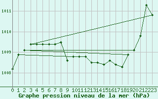 Courbe de la pression atmosphrique pour Mont-Rigi (Be)