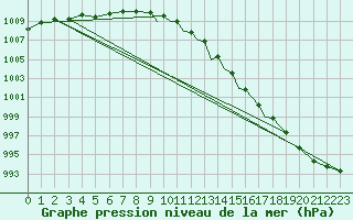 Courbe de la pression atmosphrique pour Shoream (UK)