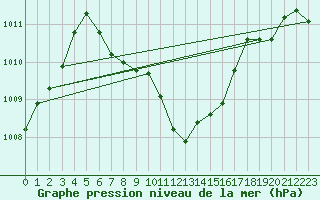 Courbe de la pression atmosphrique pour Karabk Kapullu