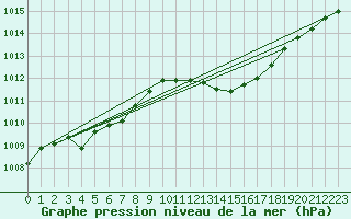 Courbe de la pression atmosphrique pour Haegen (67)