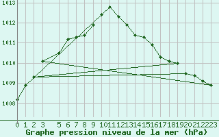 Courbe de la pression atmosphrique pour Variscourt (02)