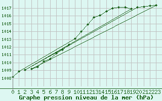 Courbe de la pression atmosphrique pour Bonavista, Nfld.