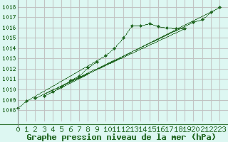 Courbe de la pression atmosphrique pour Hyres (83)