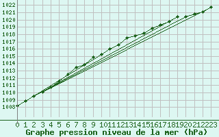 Courbe de la pression atmosphrique pour Salla Naruska