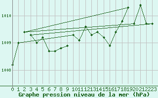 Courbe de la pression atmosphrique pour Roanne (42)