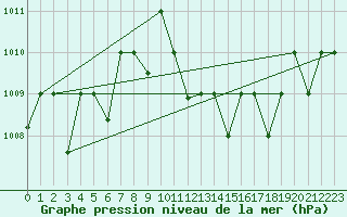 Courbe de la pression atmosphrique pour Ouargla