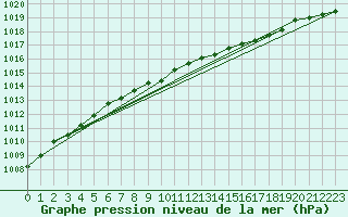 Courbe de la pression atmosphrique pour Mosstrand Ii