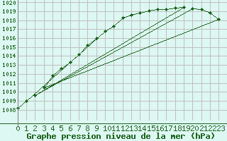 Courbe de la pression atmosphrique pour Schleswig