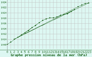 Courbe de la pression atmosphrique pour Woluwe-Saint-Pierre (Be)