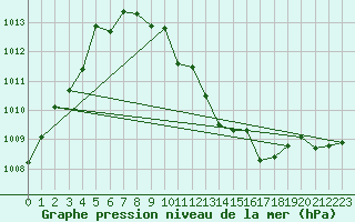 Courbe de la pression atmosphrique pour Vaestmarkum