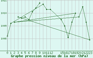 Courbe de la pression atmosphrique pour Mirepoix (09)
