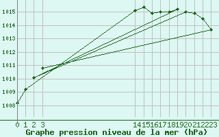 Courbe de la pression atmosphrique pour Amstetten