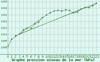Courbe de la pression atmosphrique pour Deauville (14)