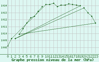 Courbe de la pression atmosphrique pour Loch Glascanoch