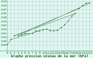 Courbe de la pression atmosphrique pour Bamberg
