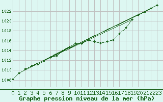 Courbe de la pression atmosphrique pour Nancy - Ochey (54)