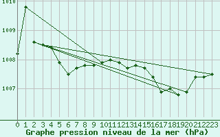 Courbe de la pression atmosphrique pour Boscombe Down