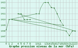 Courbe de la pression atmosphrique pour Rio Branco
