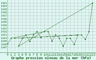 Courbe de la pression atmosphrique pour Adrar