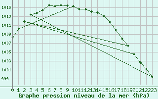 Courbe de la pression atmosphrique pour Enontekio Nakkala