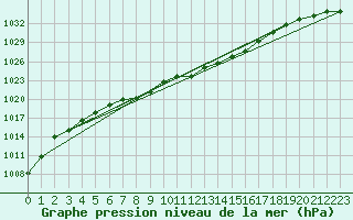 Courbe de la pression atmosphrique pour Fokstua Ii