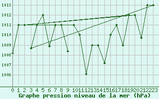 Courbe de la pression atmosphrique pour Guriat