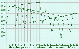 Courbe de la pression atmosphrique pour Timimoun